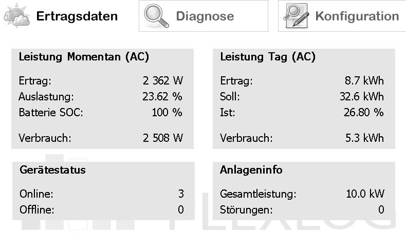 Ertragsdaten